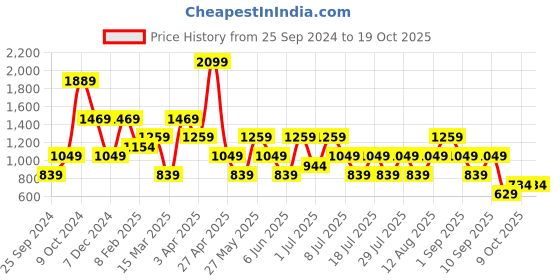 myntra.com Olalook Ribbed Tunic With Trousers olalook Price History Graph from 25 Sep 2024 to 18 Oct 2025