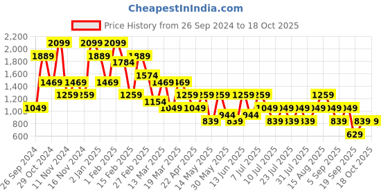 myntra.com Olalook Ribbed Tunic With Trousers olalook Price History Graph from 26 Sep 2024 to 18 Oct 2025
