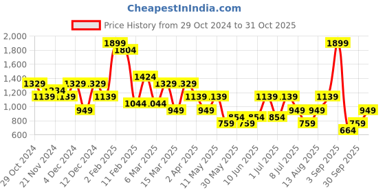 myntra.com Olalook Round Neck Bodycon Dress olalook Price History Graph from 29 Oct 2024 to 31 Oct 2025