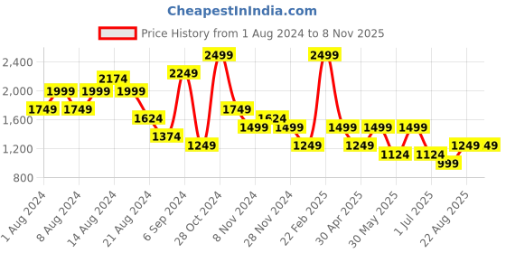 myntra.com Olalook Round Neck Extended Sleeves Layered Asymmetric Casual T-Shirt With Palazzos olalook Price History Graph from 1 Aug 2024 to 6 Nov 2025
