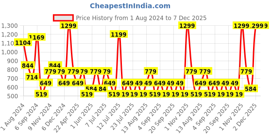 myntra.com Olalook Round Neck Short Sleeves Casual Crop Top With Skirts olalook Price History Graph from 1 Aug 2024 to 7 Dec 2025