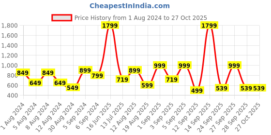 myntra.com Olalook Scoop Neck Ribbed Fitted Top olalook Price History Graph from 1 Aug 2024 to 27 Oct 2025
