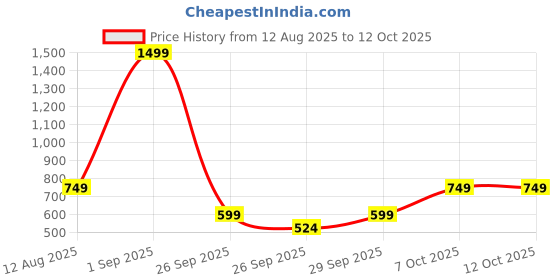 myntra.com Olalook Self Design Cap Sleeves Top olalook Price History Graph from 12 Aug 2025 to 12 Oct 2025