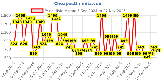 myntra.com Olalook Self Design Round Neck Bodysuit olalook Price History Graph from 3 Sep 2024 to 26 Nov 2025