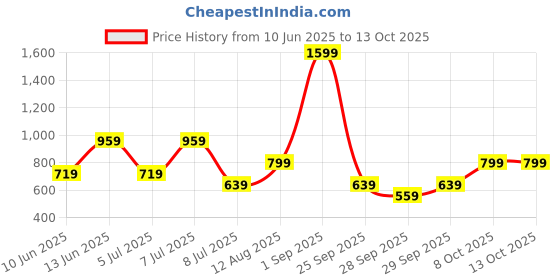 myntra.com Olalook Self Design Round Neck Regular Top olalook Price History Graph from 10 Jun 2025 to 12 Oct 2025