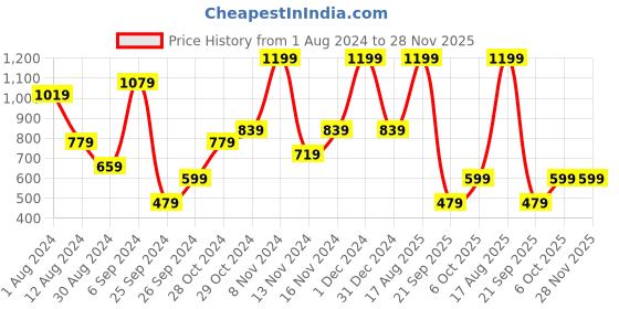 myntra.com Olalook Self Design Round Neck Short Sleeves Longline Side Slits Casual Top With Trousers olalook Price History Graph from 1 Aug 2024 to 28 Nov 2025