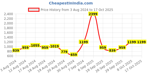 myntra.com Olalook Self design Round neck Short Sleevesa Top With Skirts olalook Price History Graph from 3 Aug 2024 to 16 Oct 2025