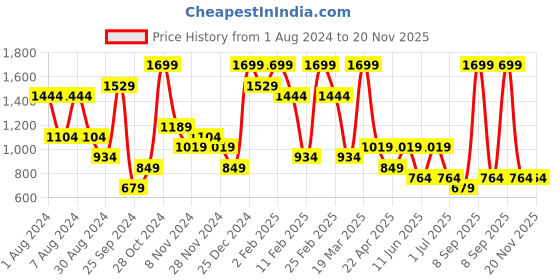 myntra.com Olalook Self Design Tunic & Trouser Co-Ords olalook Price History Graph from 1 Aug 2024 to 20 Nov 2025
