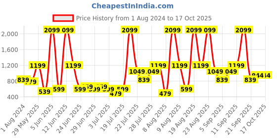 myntra.com Olalook Self Designed Round Neck Top With Trousers olalook Price History Graph from 1 Aug 2024 to 16 Oct 2025