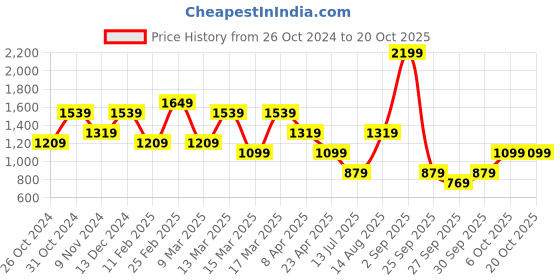 myntra.com Olalook Sheath Dress olalook Price History Graph from 26 Oct 2024 to 20 Oct 2025
