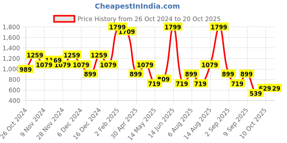 myntra.com Olalook Sleeveless Bodycon Midi Dress olalook Price History Graph from 26 Oct 2024 to 20 Oct 2025