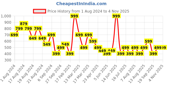 myntra.com Olalook Sleeveless Round Neck  Top & Skirt Co-Ords olalook Price History Graph from 1 Aug 2024 to 4 Nov 2025