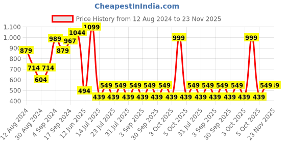 myntra.com Olalook Sleeveless Ruched Crop Top olalook Price History Graph from 12 Aug 2024 to 22 Nov 2025
