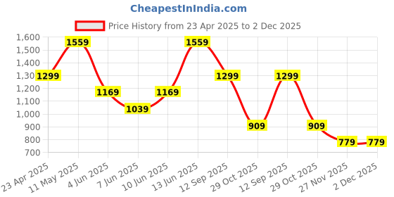 myntra.com Olalook Solid A-Line Dress olalook Price History Graph from 23 Apr 2025 to 1 Dec 2025