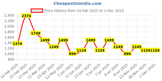 myntra.com Olalook Solid A-Line Midi Dress olalook Price History Graph from 14 Feb 2025 to 1 Dec 2025