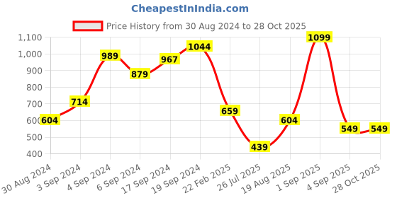 myntra.com Olalook Solid Embroidered Schiffli Boat Neck Top olalook Price History Graph from 30 Aug 2024 to 27 Oct 2025
