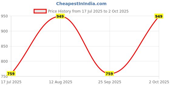 myntra.com Olalook Solid Flutter Sleeve Regular Top olalook Price History Graph from 17 Jul 2025 to 2 Oct 2025
