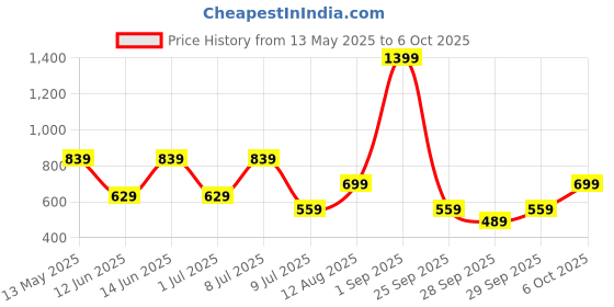 myntra.com Olalook Solid Regular Fitted Top olalook Price History Graph from 13 May 2025 to 5 Oct 2025