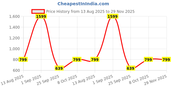 myntra.com Olalook Solid Round Neck Cotton Regular Top olalook Price History Graph from 13 Aug 2025 to 29 Nov 2025