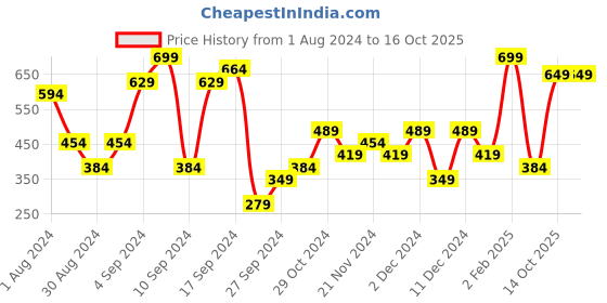 myntra.com Olalook Solid Round Neck Extended Sleeves Top olalook Price History Graph from 1 Aug 2024 to 15 Oct 2025