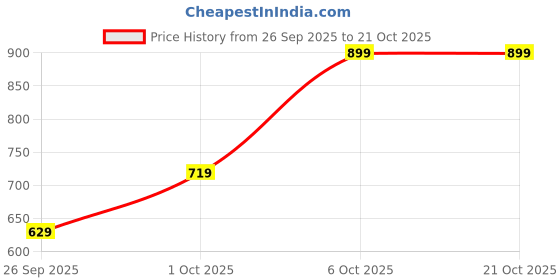 myntra.com Olalook Striped Bodycon Midi Dress olalook Price History Graph from 26 Sep 2025 to 20 Oct 2025
