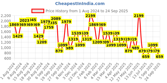 myntra.com Olalook Striped Cotton Ribbed Pullover Sweatshirt olalook Price History Graph from 1 Aug 2024 to 24 Sep 2025