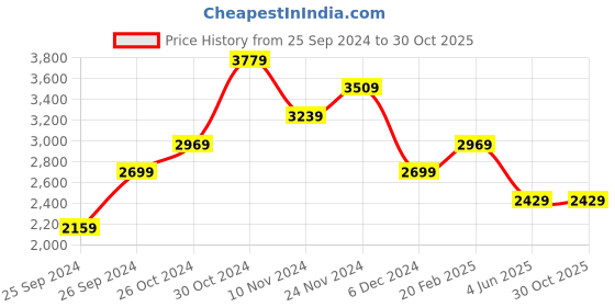myntra.com Olalook Sweetheart Neck Bodycon Maxi Dress With High Slit olalook Price History Graph from 25 Sep 2024 to 29 Oct 2025
