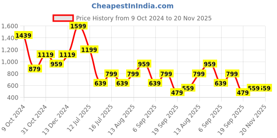 myntra.com Olalook Top olalook Price History Graph from 9 Oct 2024 to 20 Nov 2025