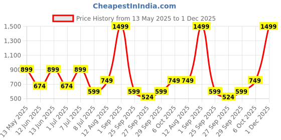 myntra.com Olalook Top olalook Price History Graph from 13 May 2025 to 1 Dec 2025