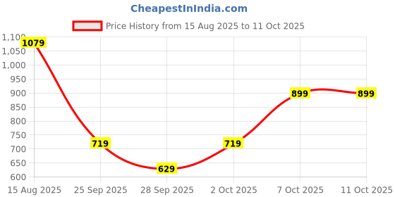 myntra.com Olalook Top olalook Price History Graph from 15 Aug 2025 to 10 Oct 2025