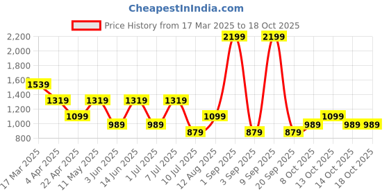 myntra.com Olalook Top With Skirt Co-Ords olalook Price History Graph from 17 Mar 2025 to 18 Oct 2025