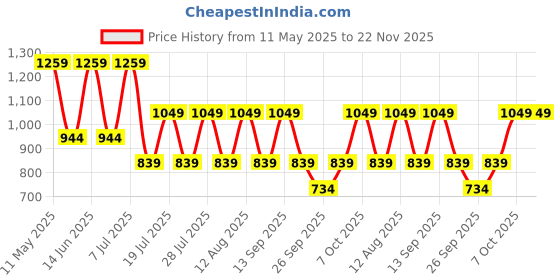 myntra.com Olalook Top With Trousers Co-Ords olalook Price History Graph from 11 May 2025 to 22 Nov 2025