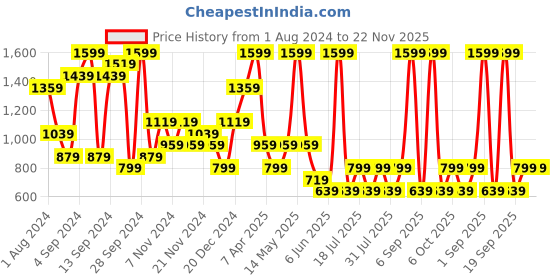 myntra.com Olalook Tropical Printed Longline Shrug olalook Price History Graph from 1 Aug 2024 to 21 Nov 2025