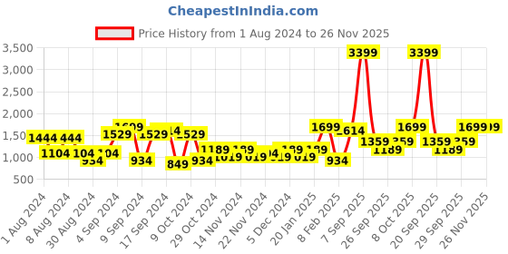 myntra.com Olalook Typography Printed Cotton Pullover Sweatshirt olalook Price History Graph from 1 Aug 2024 to 26 Nov 2025