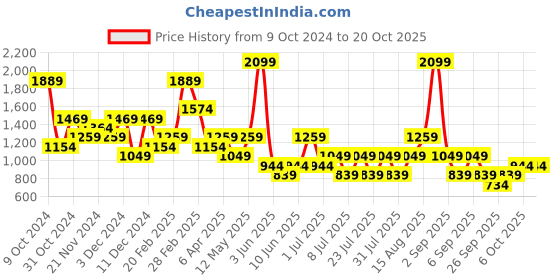 myntra.com Olalook V-Neck Flared Wrap Dress olalook Price History Graph from 9 Oct 2024 to 20 Oct 2025