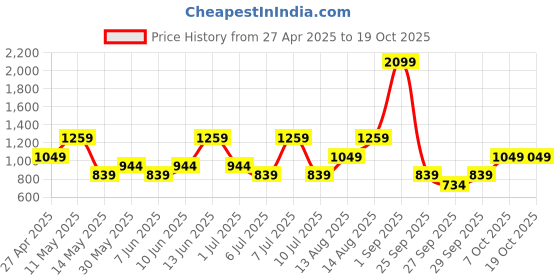 myntra.com Olalook V-Neck Ribbed Midi Sheath Dress olalook Price History Graph from 27 Apr 2025 to 18 Oct 2025
