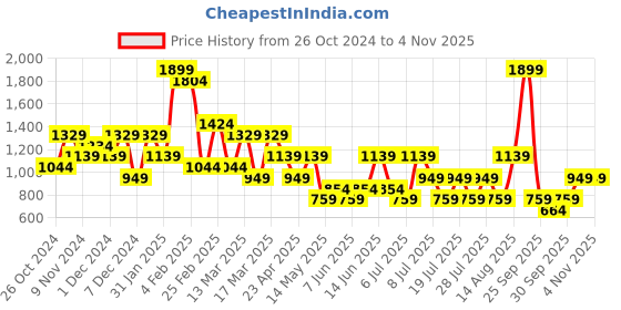 myntra.com Olalook V-Neck Striped Fit & Flare Dress olalook Price History Graph from 26 Oct 2024 to 4 Nov 2025