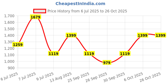 myntra.com Olalook Women Cotton A-Line Dress olalook Price History Graph from 6 Jul 2025 to 26 Oct 2025
