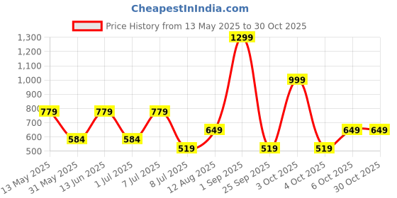 myntra.com Olalook Women Cowl Neck Shoulder Straps Fitted Top olalook Price History Graph from 13 May 2025 to 29 Oct 2025
