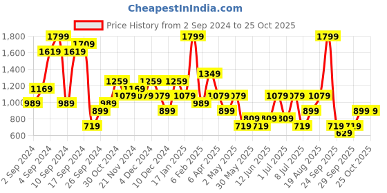 myntra.com Olalook Women Cut Outs T-shirt olalook Price History Graph from 2 Sep 2024 to 24 Oct 2025