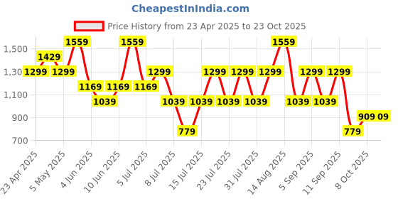 myntra.com Olalook Women Fit & Flare Dress olalook Price History Graph from 23 Apr 2025 to 22 Oct 2025
