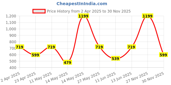 myntra.com Olalook Women Graphic Printed Round Neck Regular Fit T-shirt olalook Price History Graph from 2 Apr 2025 to 30 Nov 2025
