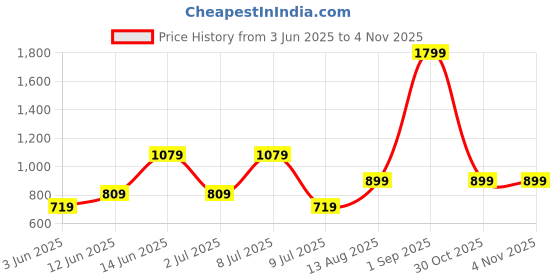 myntra.com Olalook Women Henley Neck Pockets T-shirt olalook Price History Graph from 3 Jun 2025 to 3 Nov 2025