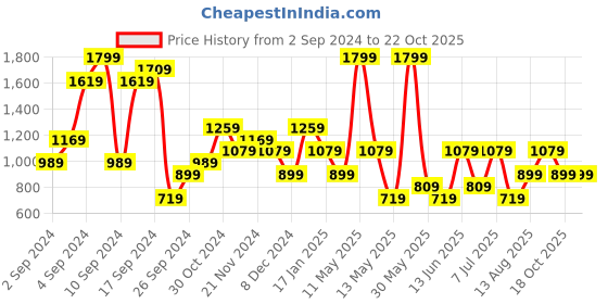 myntra.com Olalook Women Mandarin Collar Raw Edge T-shirt olalook Price History Graph from 2 Sep 2024 to 21 Oct 2025
