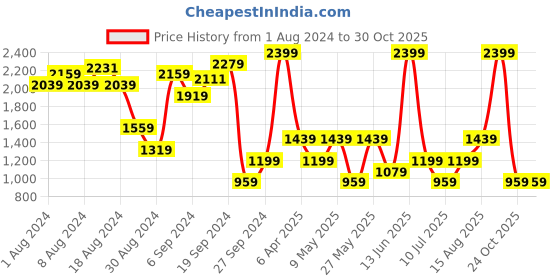 myntra.com Olalook Women Mid-Rise Cotton Cropped Trouser olalook Price History Graph from 1 Aug 2024 to 30 Oct 2025