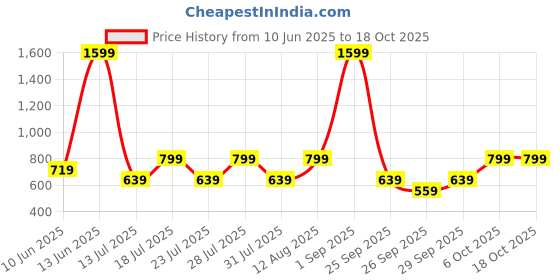 myntra.com Olalook Women Pack of 2 self design Regular Top olalook Price History Graph from 10 Jun 2025 to 18 Oct 2025