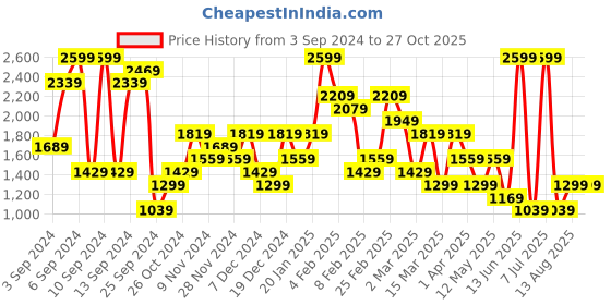 myntra.com Olalook Women Printed Flared A-Line Midi Skirt olalook Price History Graph from 3 Sep 2024 to 27 Oct 2025
