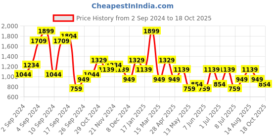 myntra.com Olalook Women Printed High Neck Applique T-shirt olalook Price History Graph from 2 Sep 2024 to 18 Oct 2025