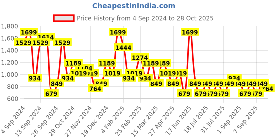 myntra.com Olalook Women Regular Fit Bootcut Trousers olalook Price History Graph from 4 Sep 2024 to 28 Oct 2025