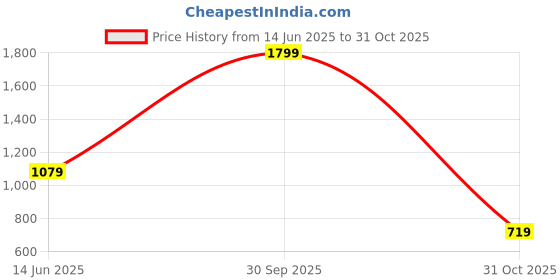 myntra.com Olalook Women Ribbed Fitted Top olalook Price History Graph from 14 Jun 2025 to 31 Oct 2025